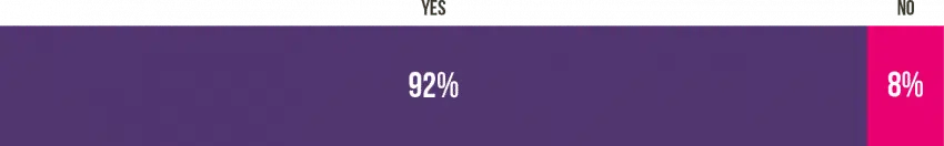 92% of UoPeople alumni are satisfied with their experience at UoPeople