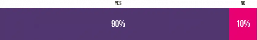 90% of UoPeople graduates would recommend the university to a family member, friend, or colleague