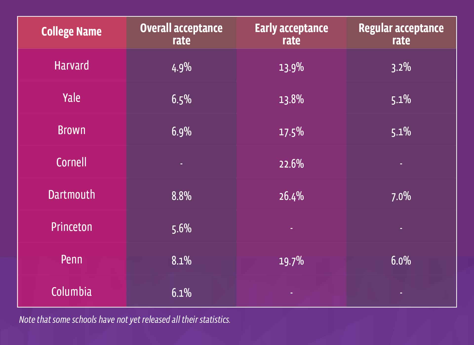 What Are The Ivy League Acceptance Rates? UoPeople