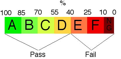 Grading scale for colleges and pass/fail