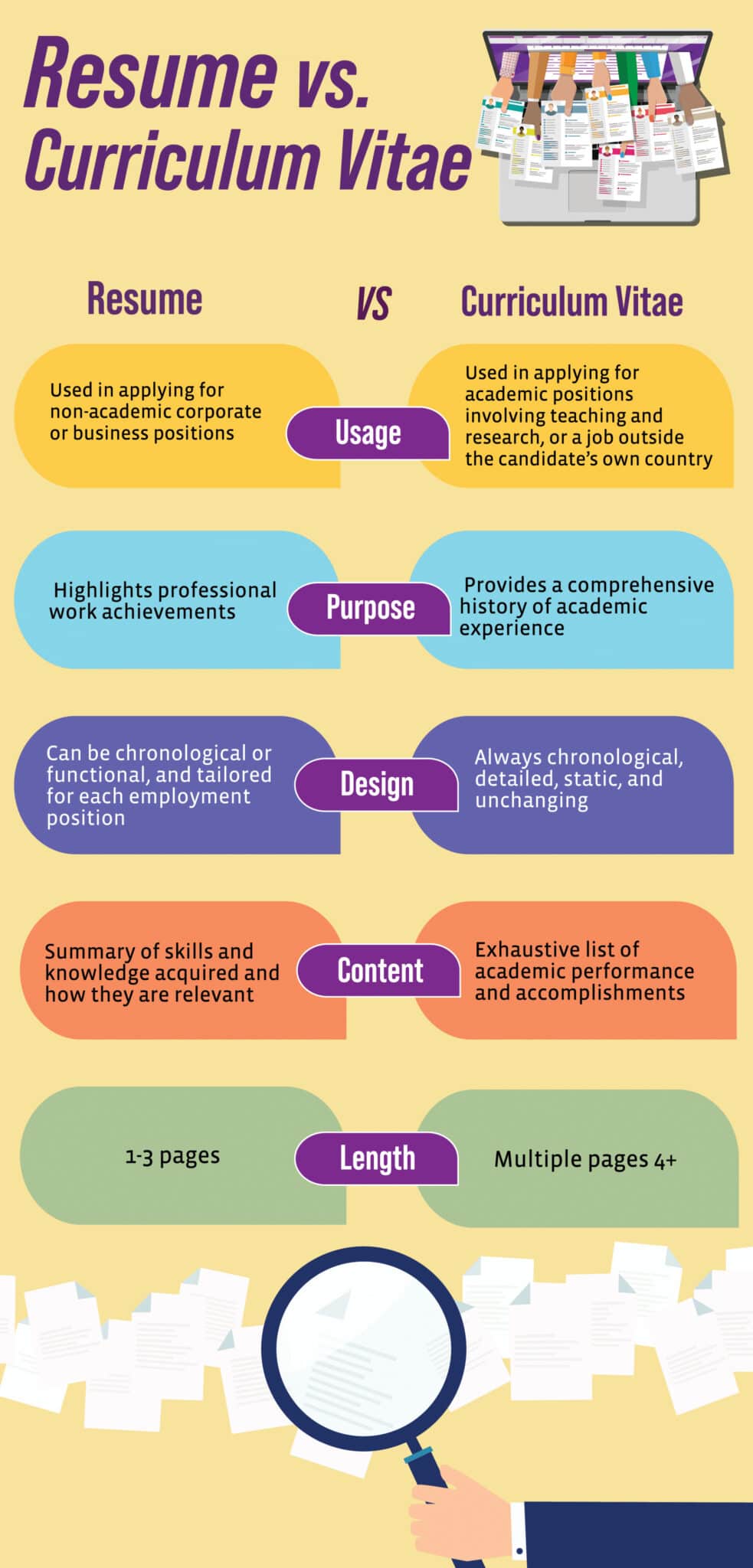 Resume Versus CV