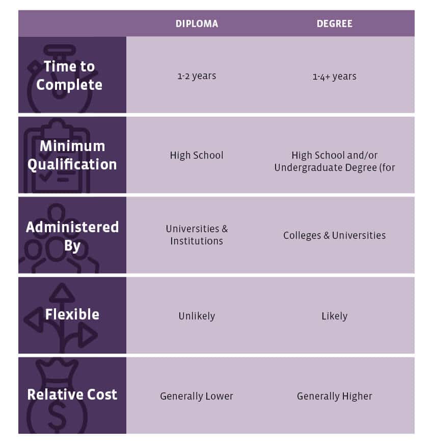 Diploma vs Degree key differences