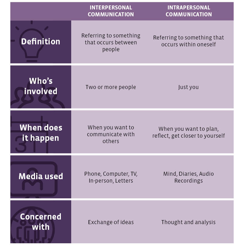 Interpersonal vs intrapersonal communication UoPeople infographic