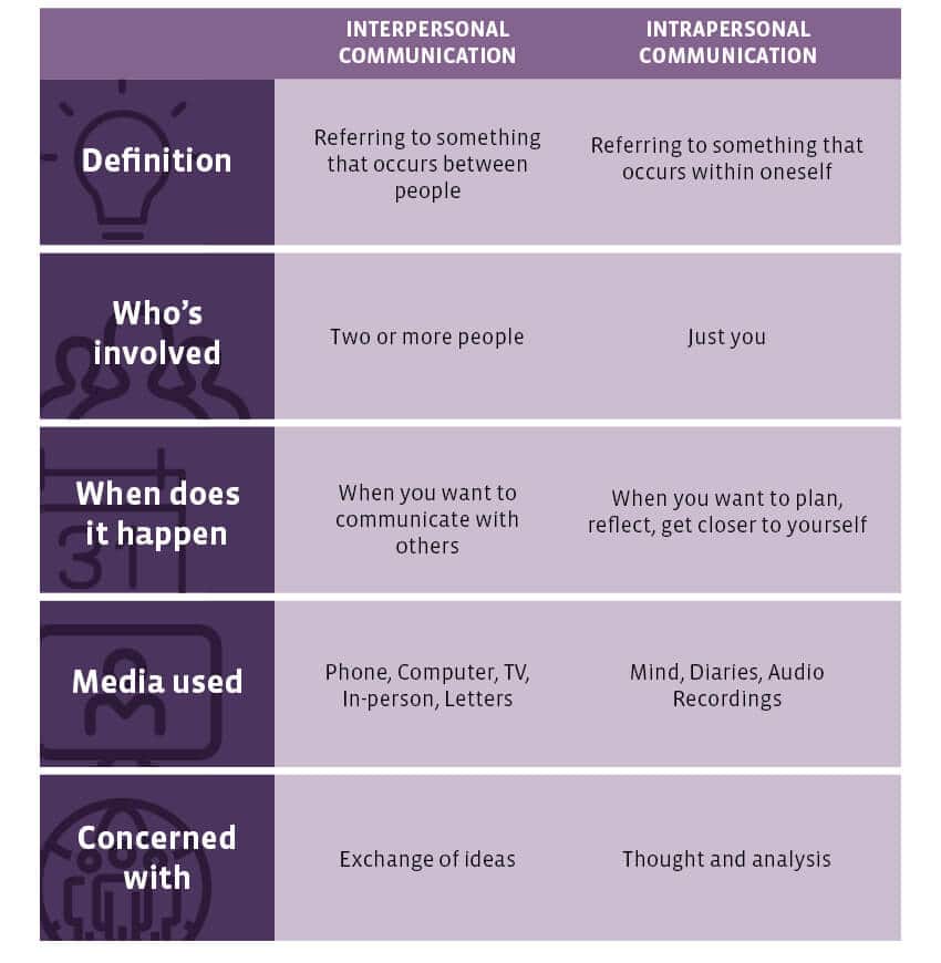 difference between interpersonal and impersonal communication