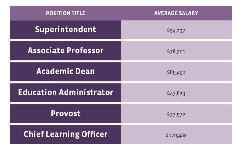 Positions that require an Ed.D and salary infographic by UoPeople