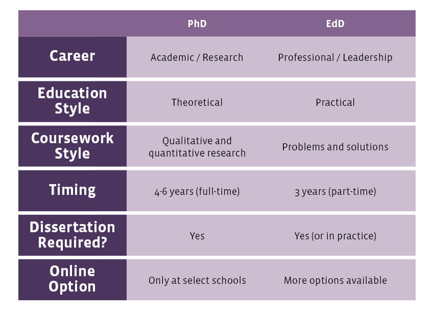 EdD vs PhD key differences how to choose infographic table by UoPeople