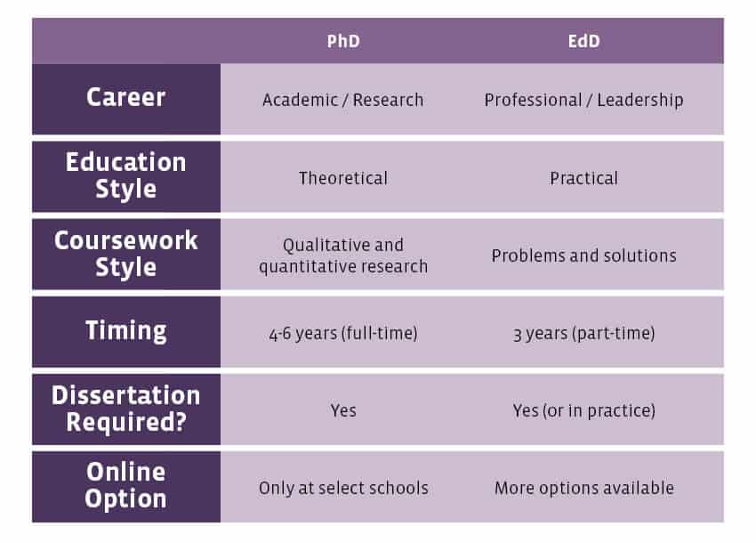 EdD vs PhD key differences how to choose infographic table by UoPeople