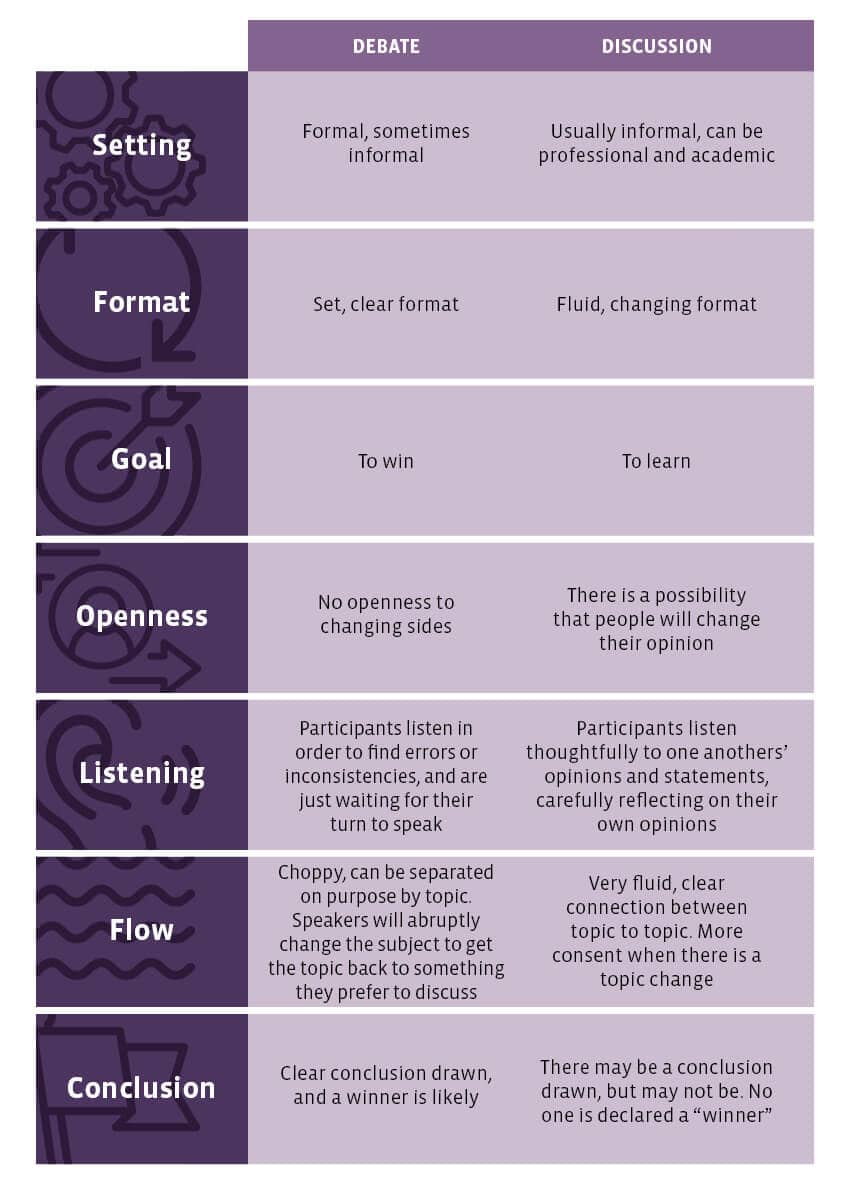 Table that compares debates and discussions