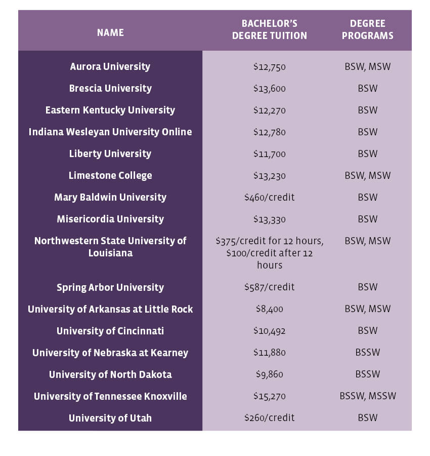 Best online social work degrees infographic table by UoPeople