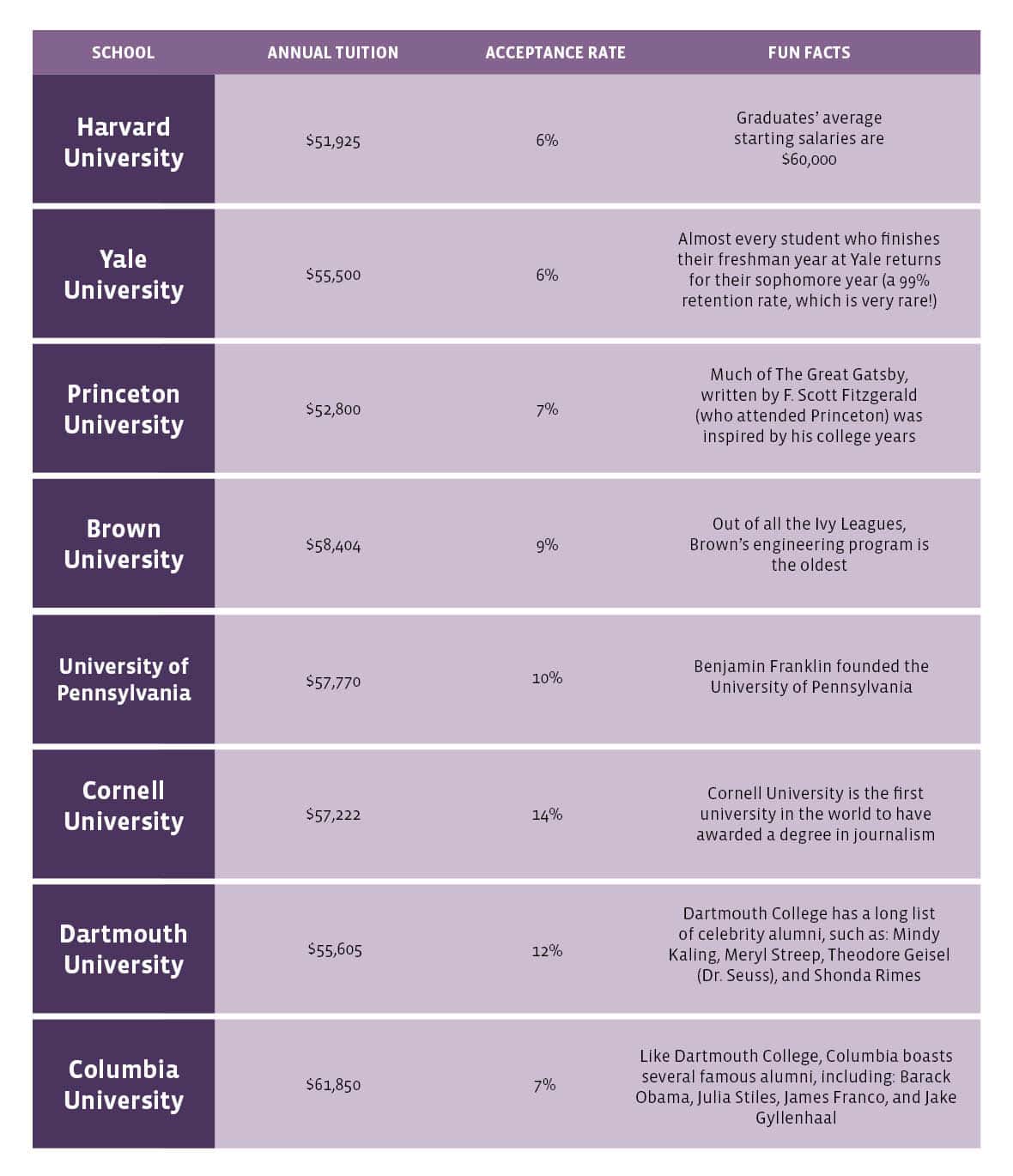 Ivy League Schools infographic by University of the PeopleIvy League Schools infographic by University of the People