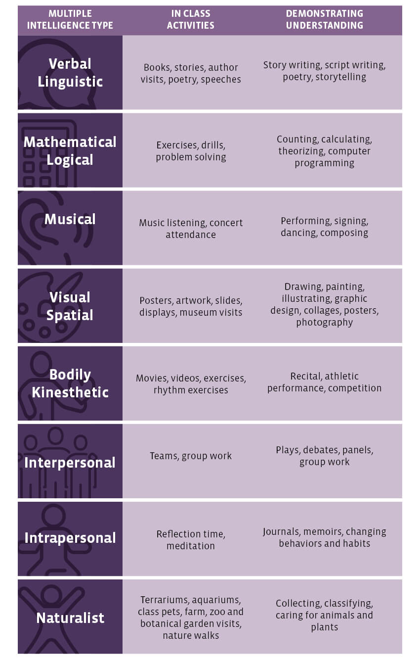 Table that shows how to implement multiple intelligences in the classroom