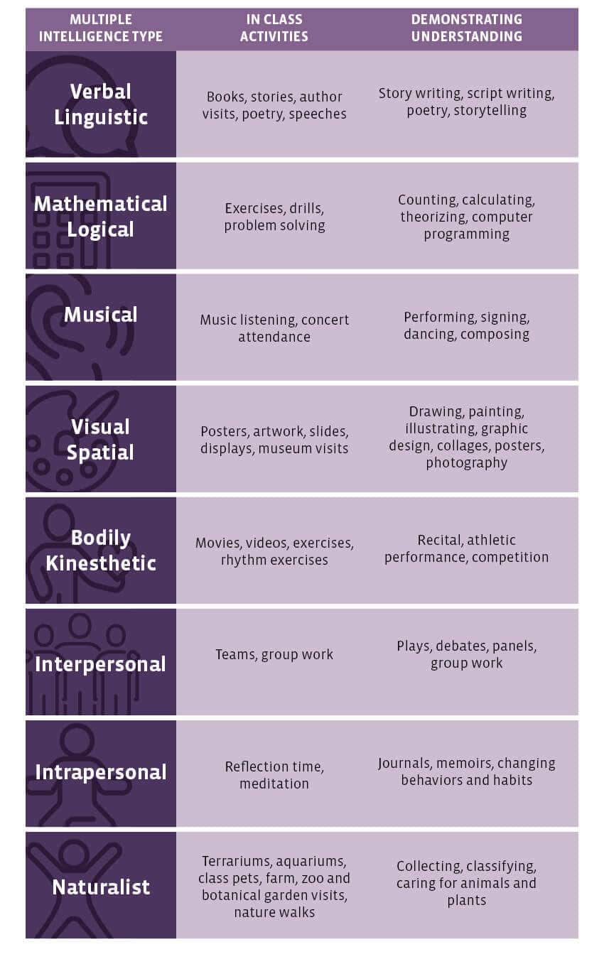 Table that shows how to implement multiple intelligences in the classroom