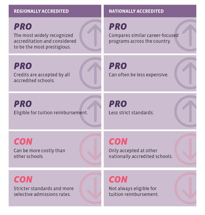 The Pros & Cons Of Regional vs. National Accreditation