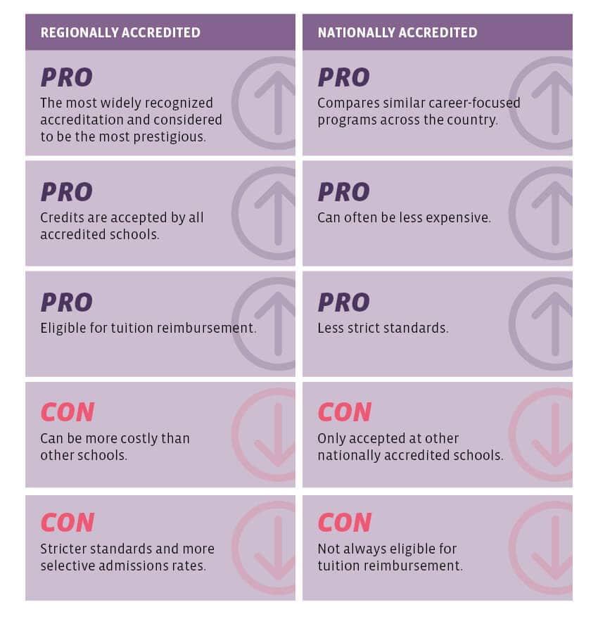 The Pros & Cons Of Regional vs. National Accreditation