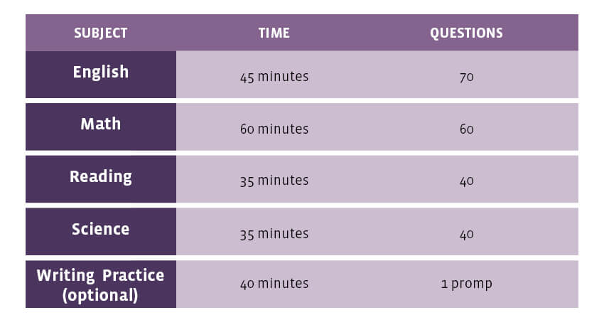 ACT test breakdown table by UoPeople