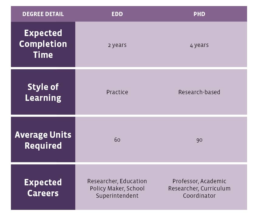 EdD vs PhD description infographic done by UoPeople