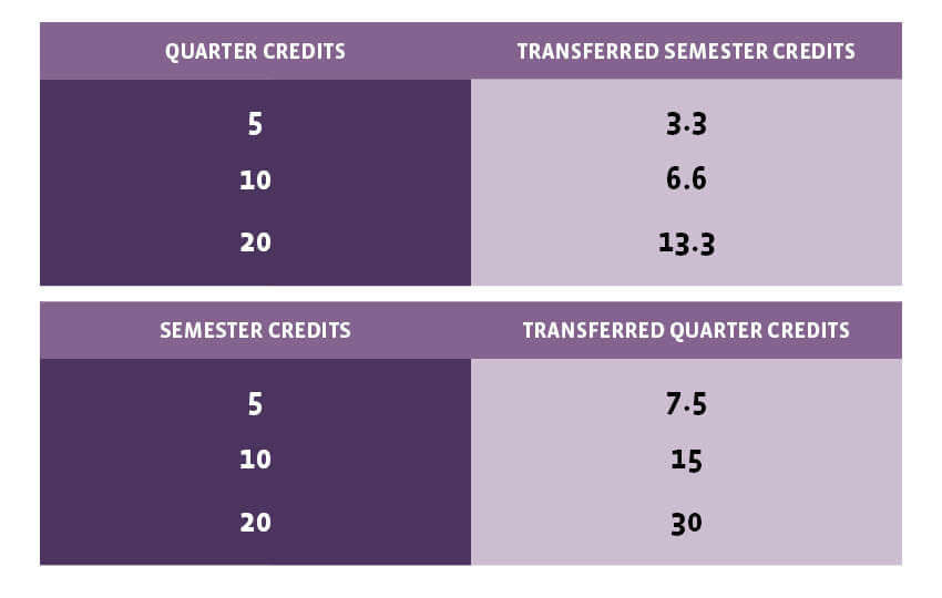 How to transfer semester and quarter credits infographic table by UoPeople