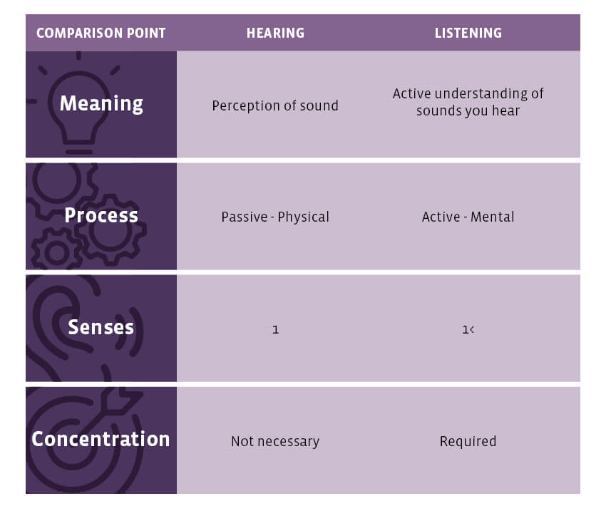 Table comparing aspects of hearing and listening