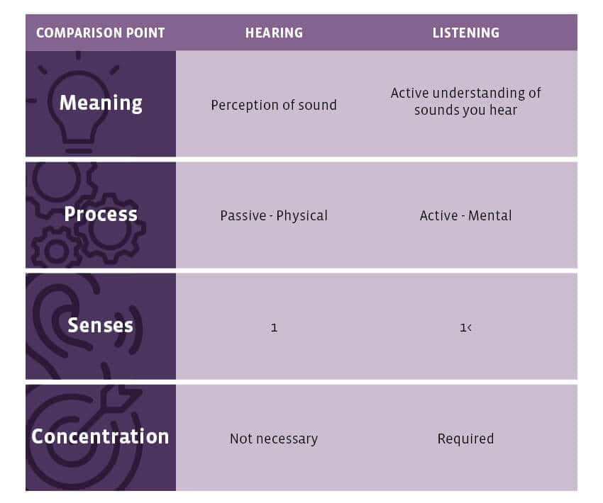 difference between hearing and listening