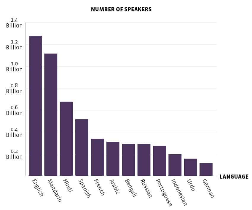 Most spoken languages in the world infographic