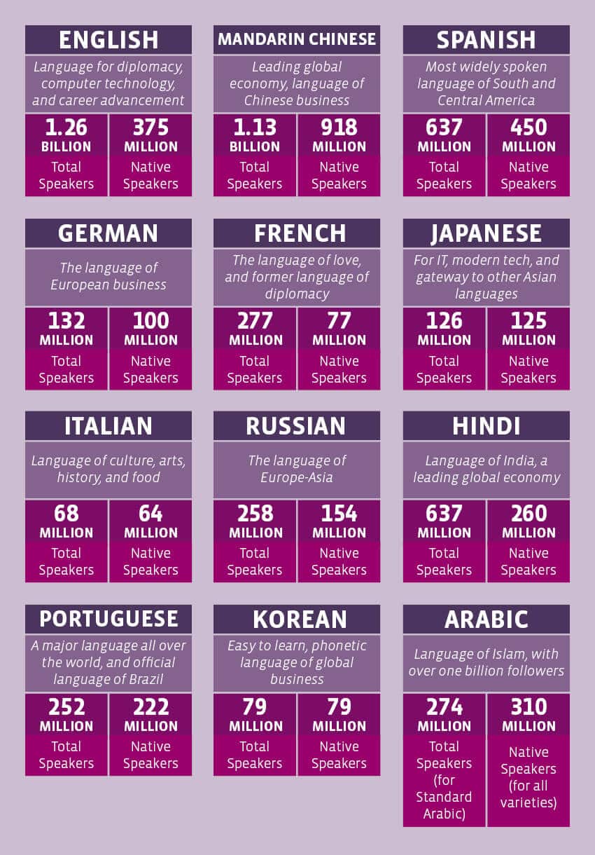 Most spoken languages in the world, important to learn. Infographic by University Of The People