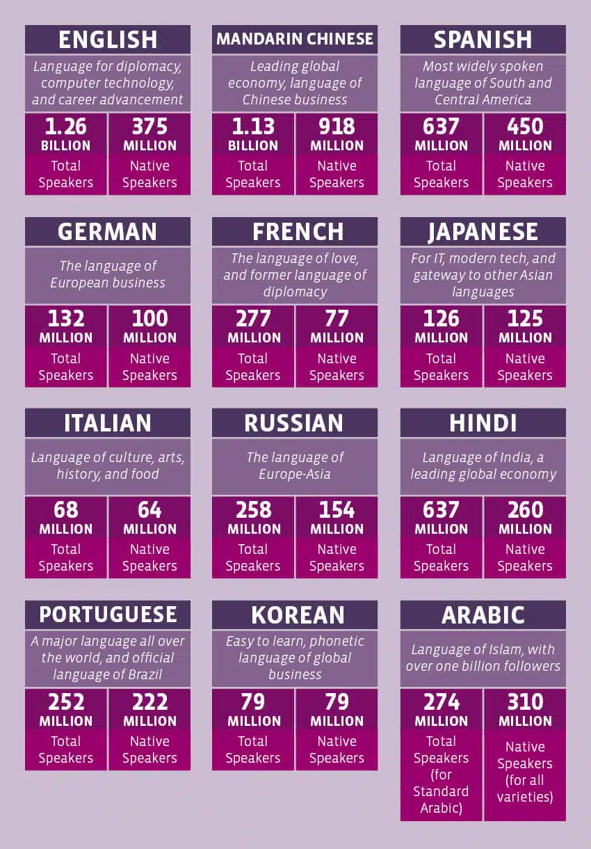 Langues les plus parlées dans le monde, importantes à apprendre. Infographie par University Of The People