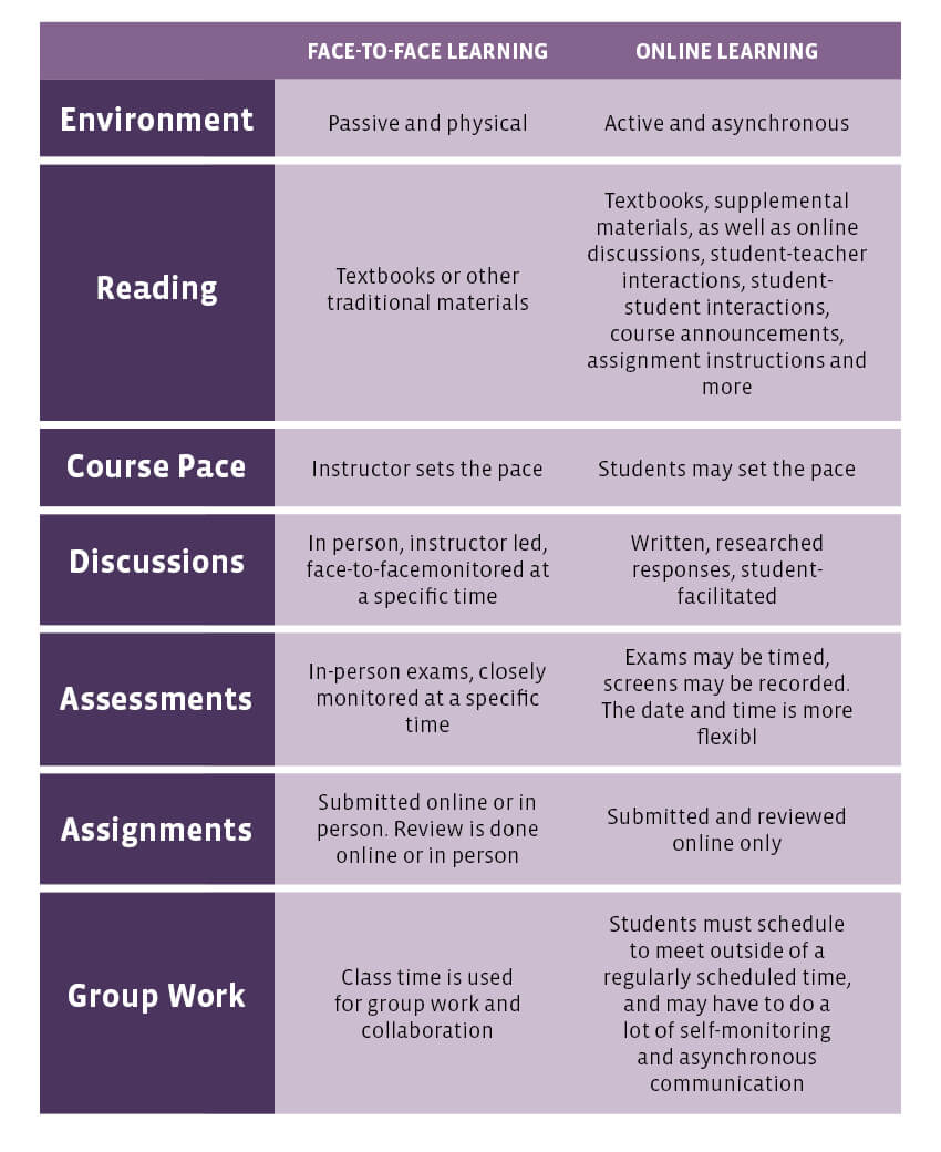 difference between online learning and classroom learning