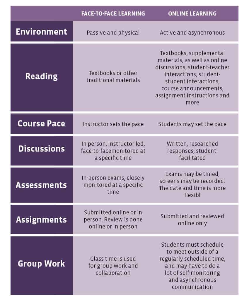 literature review on face to face learning