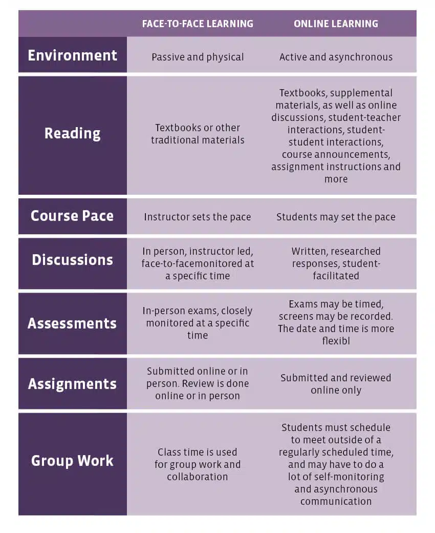 Key Differences Face-to-Face vs Online Instruction infographic table by UoPeople