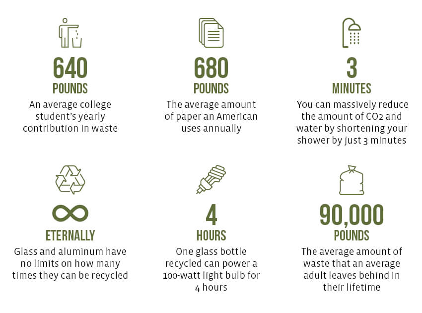 Sustainability statistics on college campuses