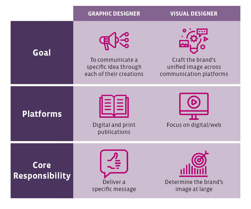 Table that compares graphic vs. visual designers