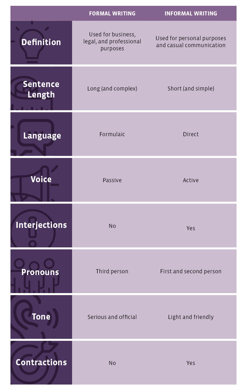 Formal vs Informal Writing Comparison Infographic by UoPeople