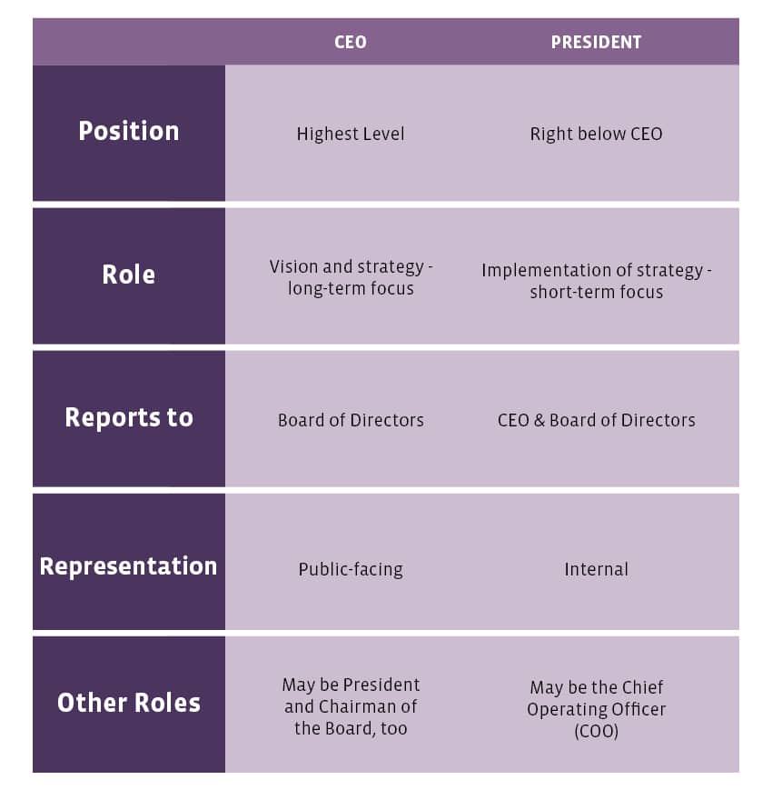 CEO vs President overview infographic table