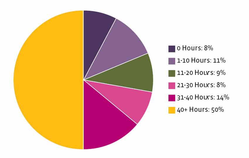 Pie chart hours UoPeople students work while studying