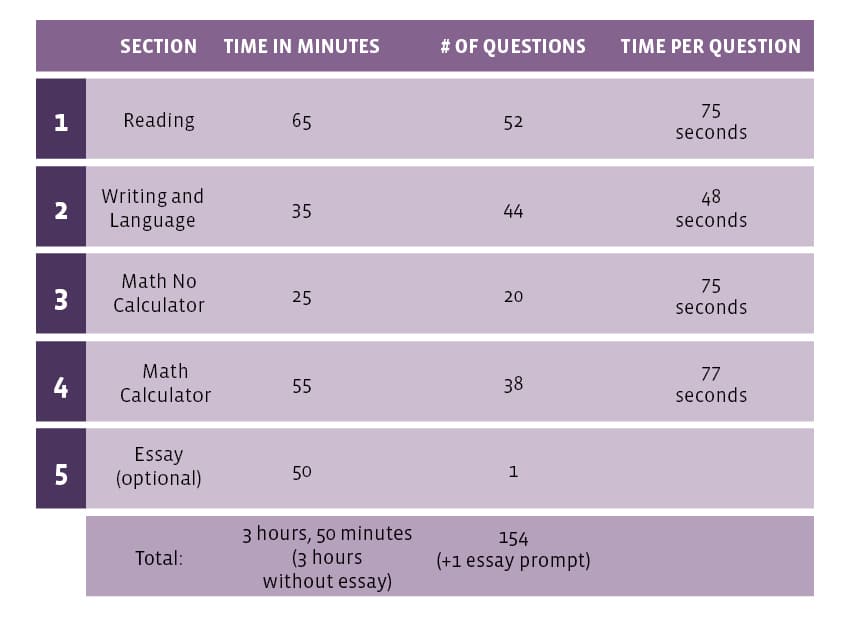 What is on the SAT infographic by University of the People