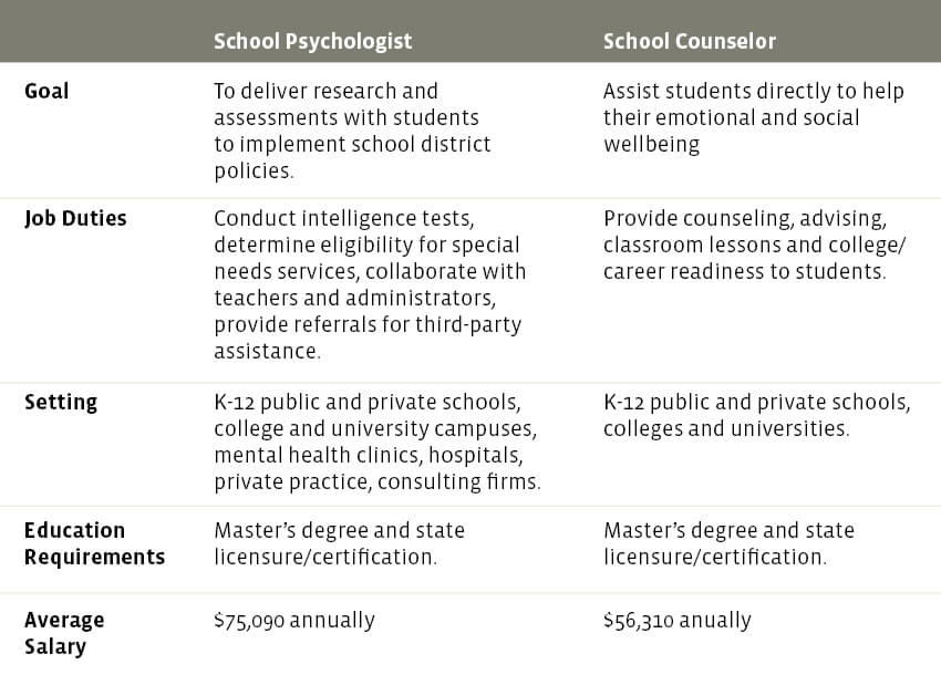 A table that shows differences between school psychologist and school counselor