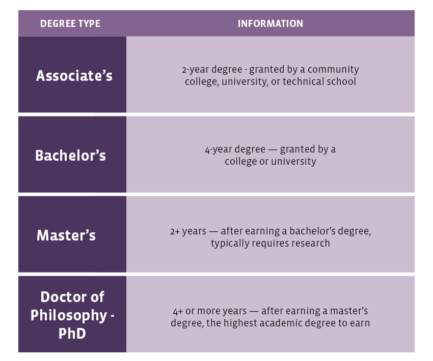 When to use a Degree