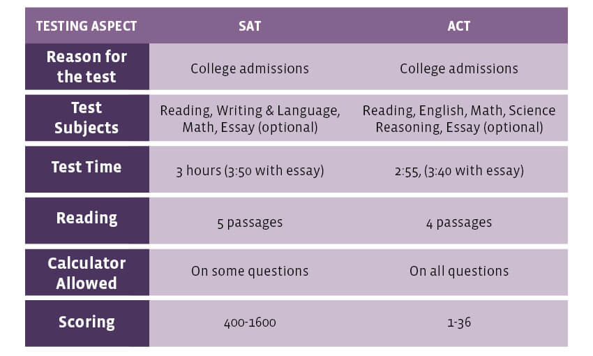 ACT vs SAT infographic table by UoPeople