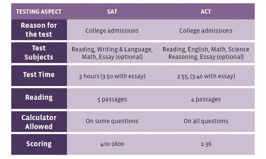 ACT vs SAT infographic table by UoPeople