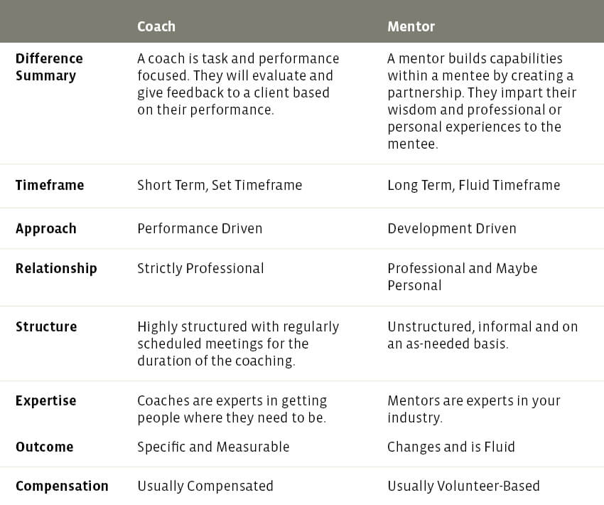 Coach vs Mentor: The Differences to Help You Choose