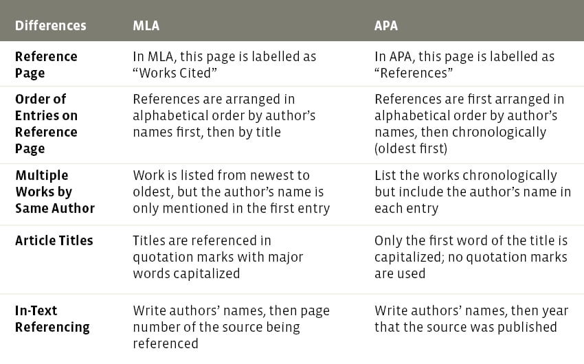 bibliography apa or mla