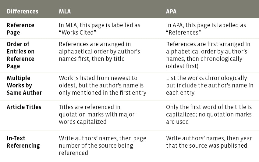 the difference between mla and apa format