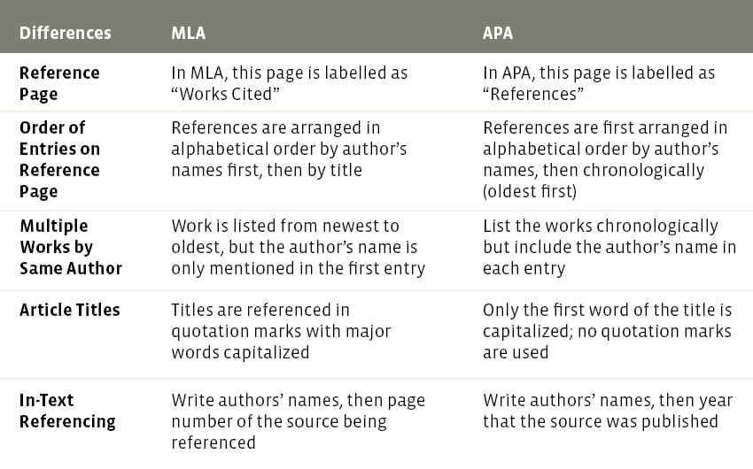 difference between mla and chicago bibliography