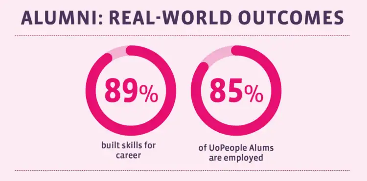UoPeople Student and Alumni Experience Survey 2025