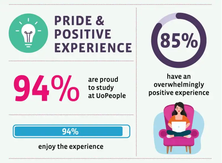 UoPeople Student and Alumni Experience Survey 2025